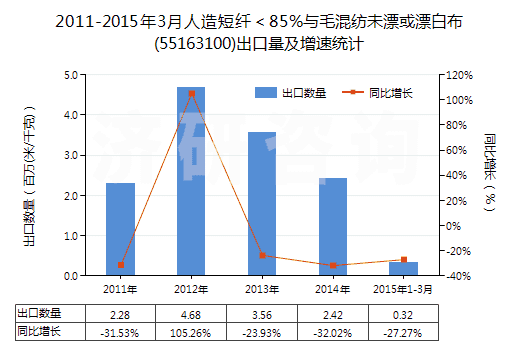 2011-2015年3月人造短纖＜85%與毛混紡未漂或漂白布(55163100)出口量及增速統(tǒng)計